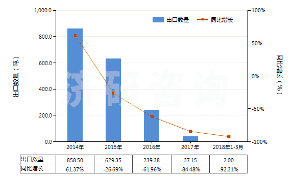 2014-2018年3月中國(guó)其他礦物鉀肥及化學(xué)鉀肥(HS31049090)出口量及增速統(tǒng)計(jì)